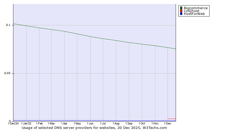 Historical trends in the usage of Bigcommerce vs. LinQhost vs. HostForWeb