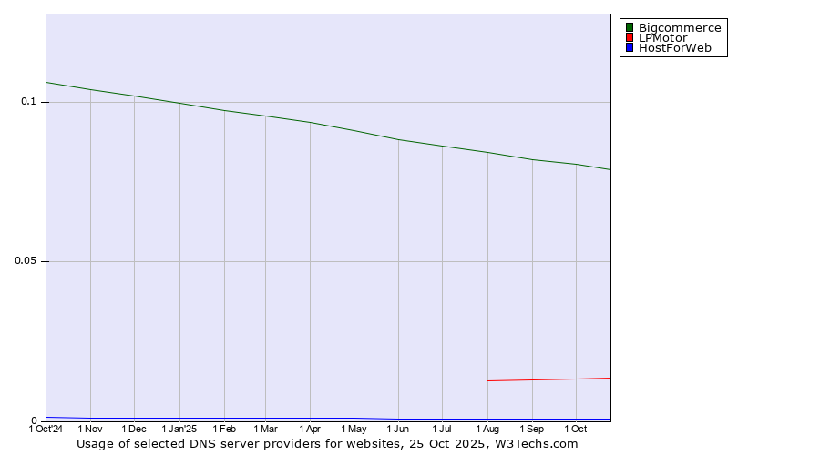 Historical trends in the usage of Bigcommerce vs. LPMotor vs. HostForWeb