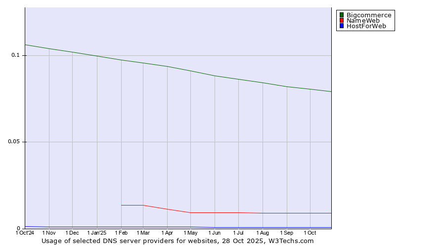 Historical trends in the usage of Bigcommerce vs. NameWeb vs. HostForWeb