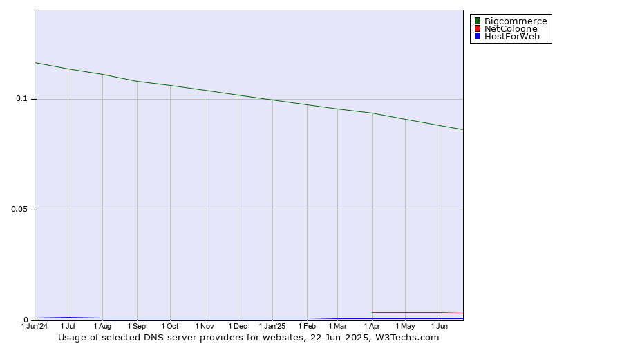 Historical trends in the usage of Bigcommerce vs. NetCologne vs. HostForWeb