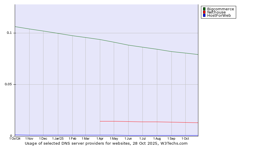 Historical trends in the usage of Bigcommerce vs. Nethouse vs. HostForWeb