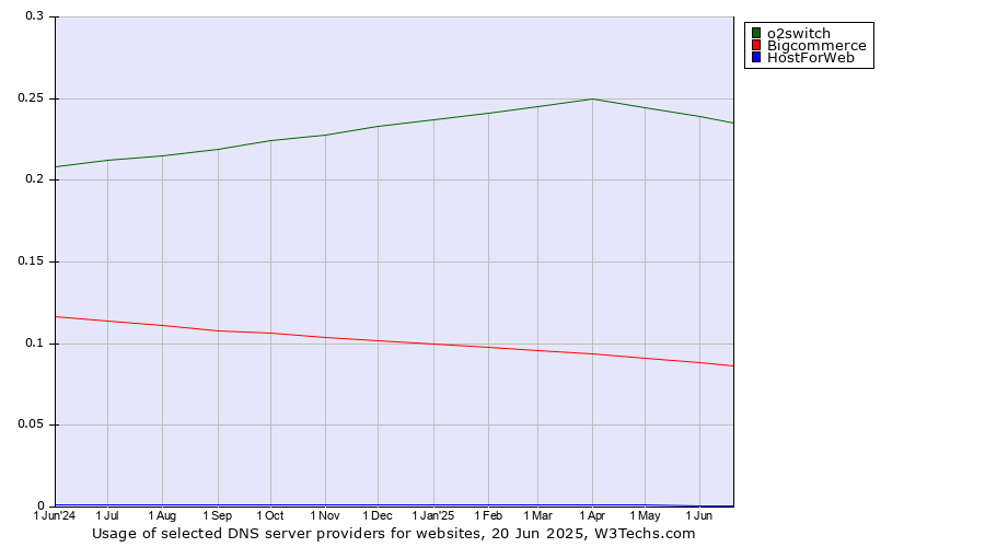 Historical trends in the usage of o2switch vs. Bigcommerce vs. HostForWeb