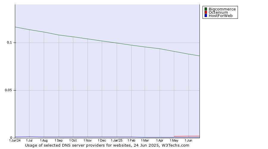 Historical trends in the usage of Bigcommerce vs. Octenium vs. HostForWeb