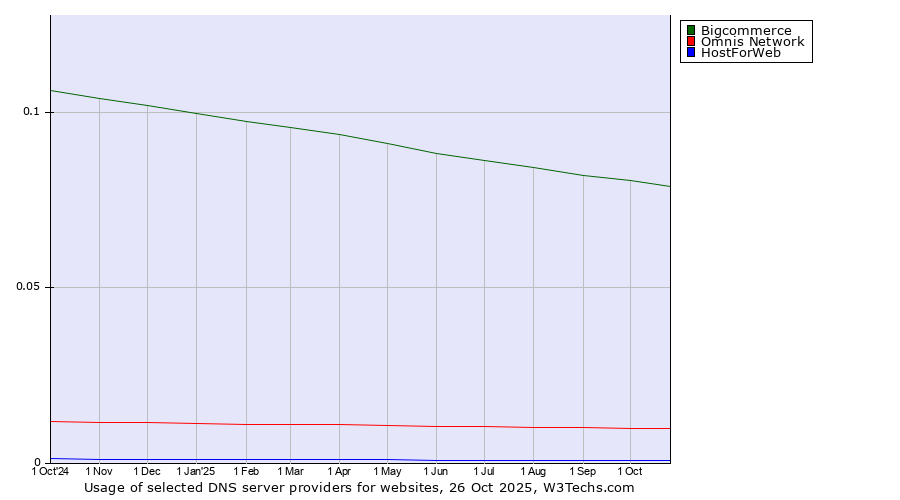 Historical trends in the usage of Bigcommerce vs. Omnis Network vs. HostForWeb