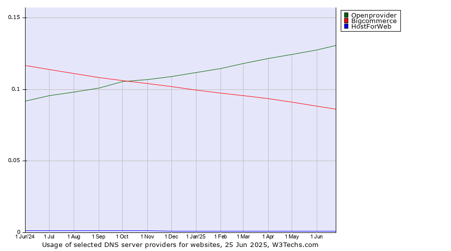 Historical trends in the usage of Openprovider vs. Bigcommerce vs. HostForWeb