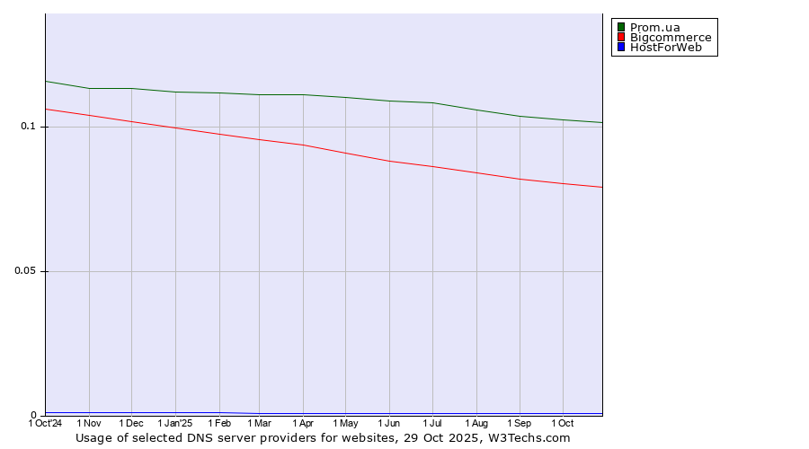 Historical trends in the usage of Prom.ua vs. Bigcommerce vs. HostForWeb