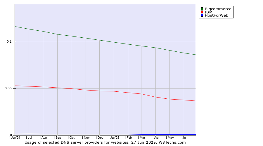 Historical trends in the usage of Bigcommerce vs. IBM vs. HostForWeb
