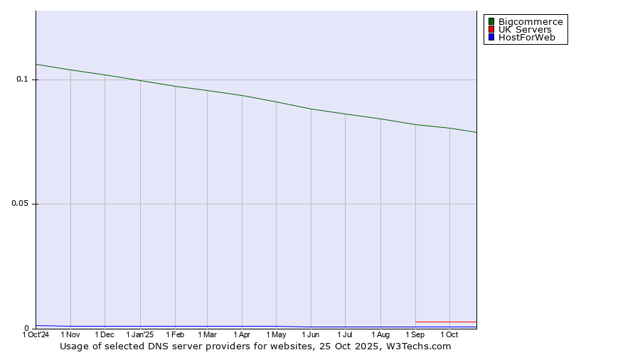 Historical trends in the usage of Bigcommerce vs. UK Servers vs. HostForWeb
