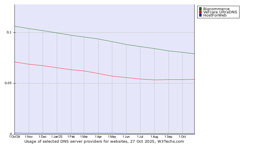 Historical trends in the usage of Bigcommerce vs. Vercara UltraDNS vs. HostForWeb