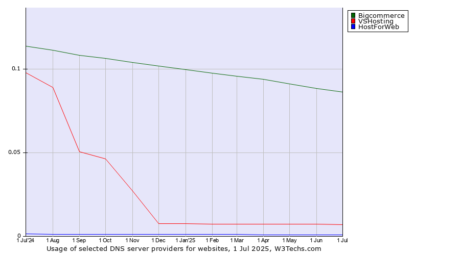 Historical trends in the usage of Bigcommerce vs. VSHosting vs. HostForWeb