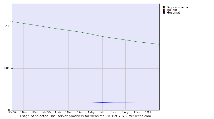 Historical trends in the usage of Bigcommerce vs. IpHost vs. Hostinet