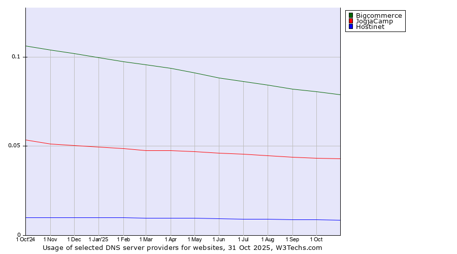 Historical trends in the usage of Bigcommerce vs. JogjaCamp vs. Hostinet
