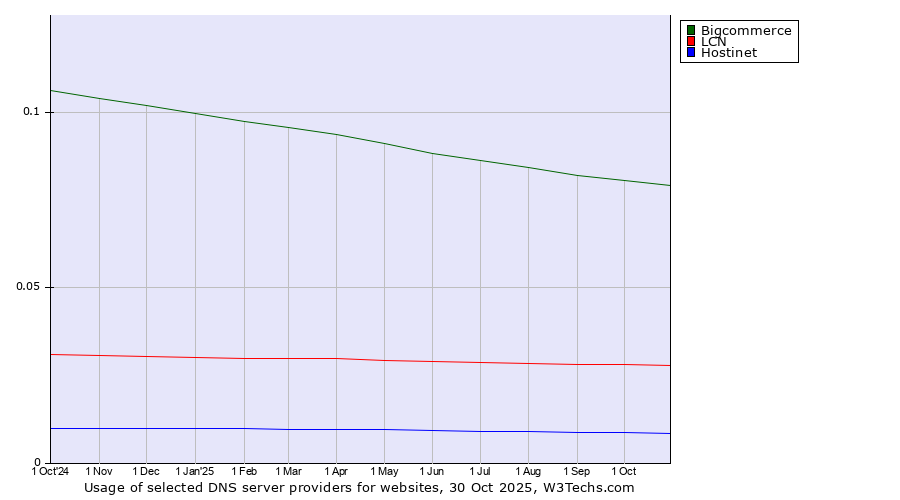 Historical trends in the usage of Bigcommerce vs. LCN vs. Hostinet