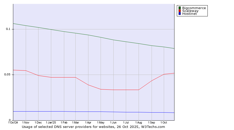 Historical trends in the usage of Bigcommerce vs. Scaleway vs. Hostinet