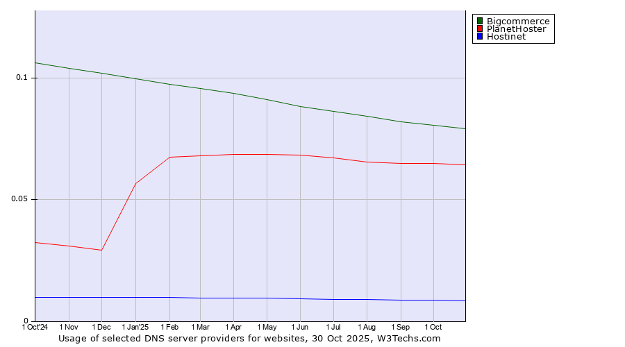 Historical trends in the usage of Bigcommerce vs. PlanetHoster vs. Hostinet