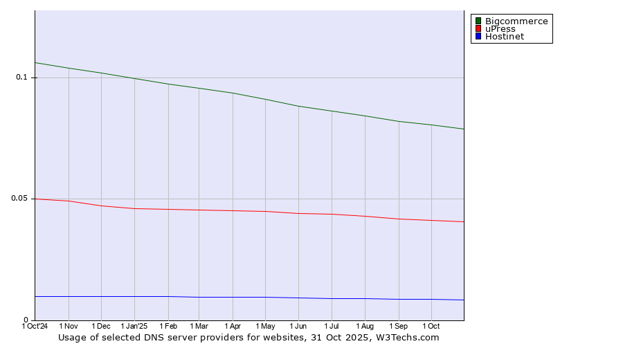 Historical trends in the usage of Bigcommerce vs. uPress vs. Hostinet