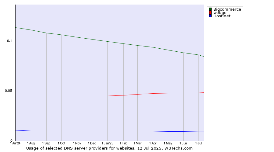 Historical trends in the usage of Bigcommerce vs. webgo vs. Hostinet