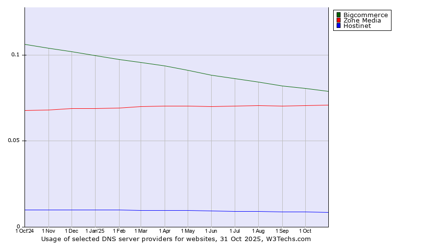 Historical trends in the usage of Bigcommerce vs. Zone Media vs. Hostinet