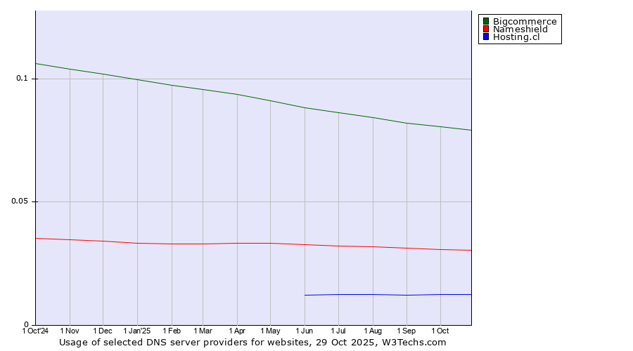 Historical trends in the usage of Bigcommerce vs. Nameshield vs. Hosting.cl