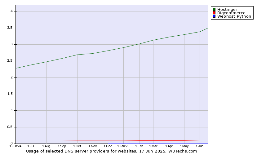Historical trends in the usage of Hostinger vs. Bigcommerce vs. Webhost Python