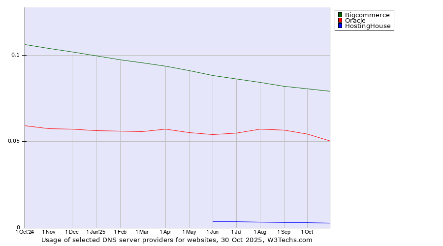 Historical trends in the usage of Bigcommerce vs. Oracle vs. HostingHouse
