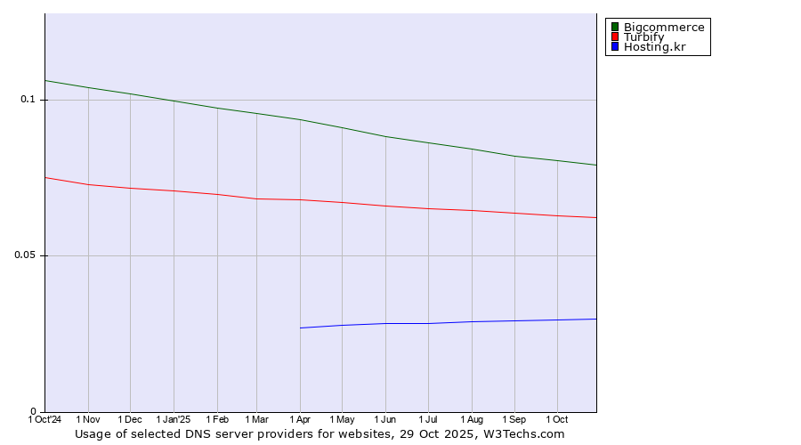 Historical trends in the usage of Bigcommerce vs. Turbify vs. Hosting.kr