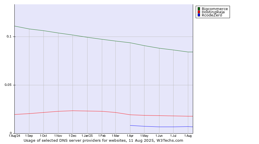 Historical trends in the usage of Bigcommerce vs. HostingRaja vs. RcodeZero