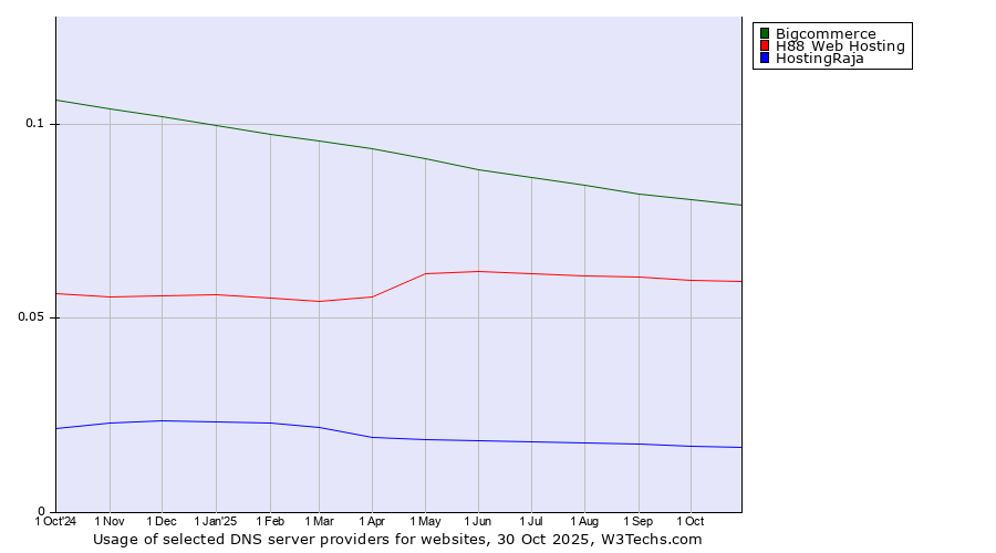 Historical trends in the usage of Bigcommerce vs. H88 Web Hosting vs. HostingRaja