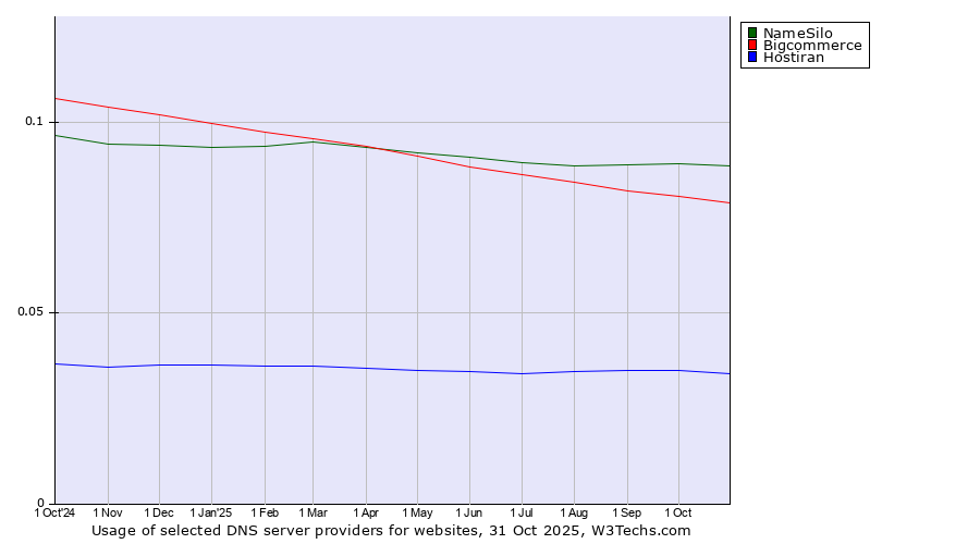 Historical trends in the usage of NameSilo vs. Bigcommerce vs. Hostiran