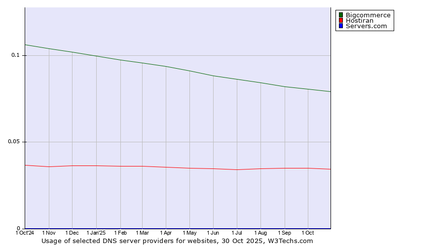 Historical trends in the usage of Bigcommerce vs. Hostiran vs. Servers.com