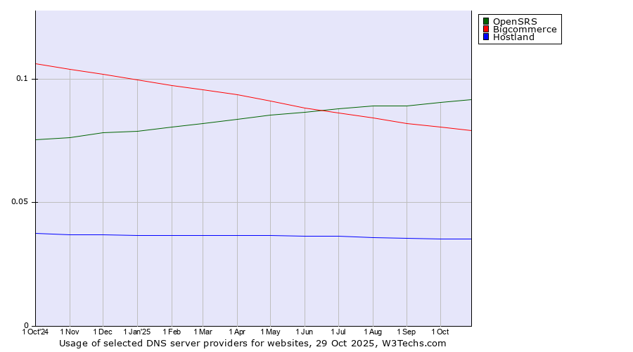 Historical trends in the usage of OpenSRS vs. Bigcommerce vs. Hostland