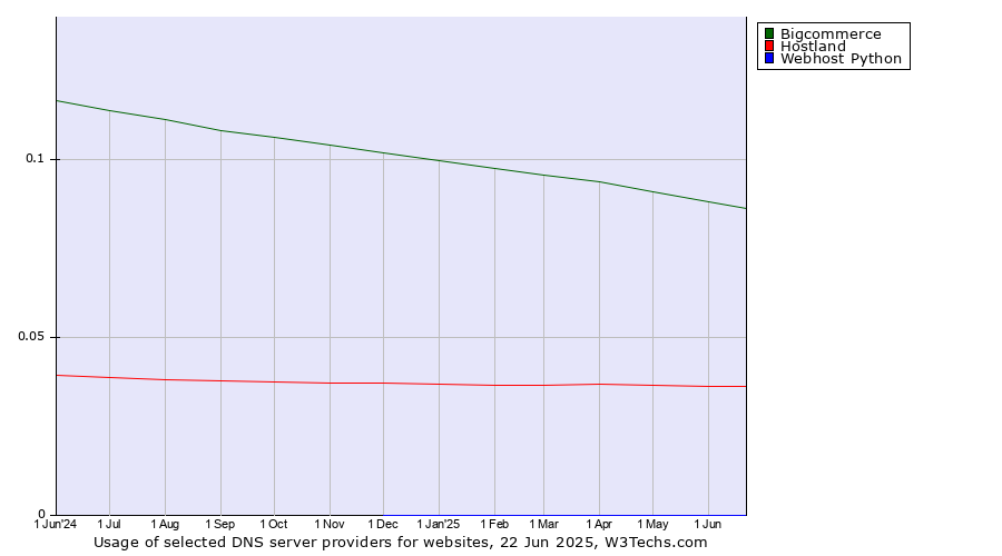 Historical trends in the usage of Bigcommerce vs. Hostland vs. Webhost Python