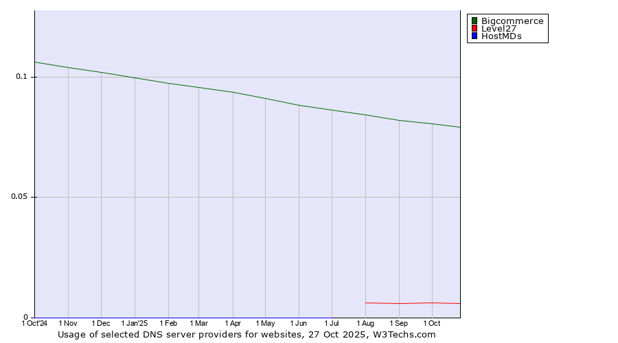 Historical trends in the usage of Bigcommerce vs. Level27 vs. HostMDs