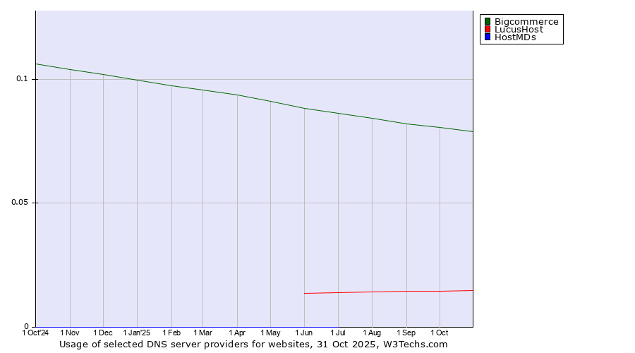 Historical trends in the usage of Bigcommerce vs. LucusHost vs. HostMDs