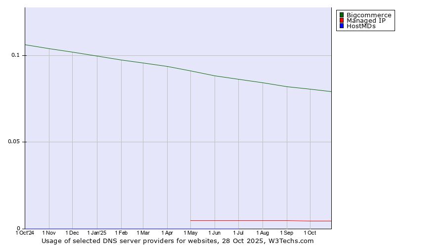 Historical trends in the usage of Bigcommerce vs. Managed IP vs. HostMDs
