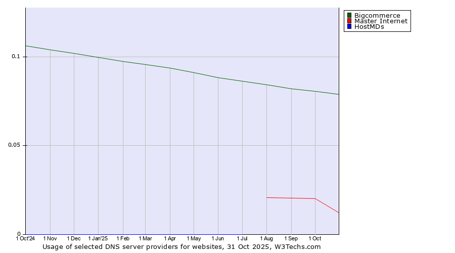 Historical trends in the usage of Bigcommerce vs. Master Internet vs. HostMDs