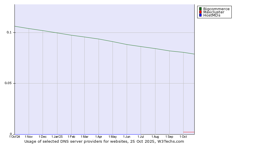 Historical trends in the usage of Bigcommerce vs. Maxcluster vs. HostMDs