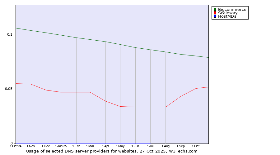 Historical trends in the usage of Bigcommerce vs. Scaleway vs. HostMDs