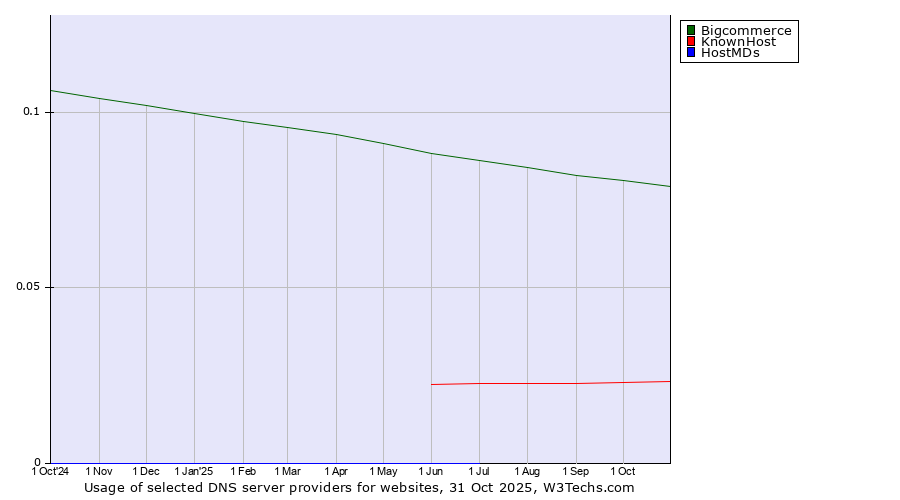 Historical trends in the usage of Bigcommerce vs. KnownHost vs. HostMDs