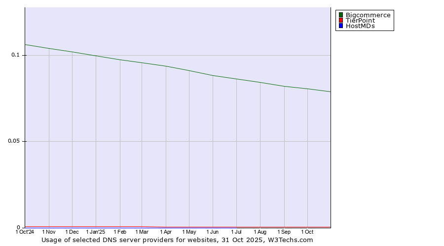 Historical trends in the usage of Bigcommerce vs. TierPoint vs. HostMDs
