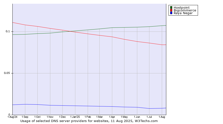 Historical trends in the usage of Hostpoint vs. Bigcommerce vs. Raya Negar