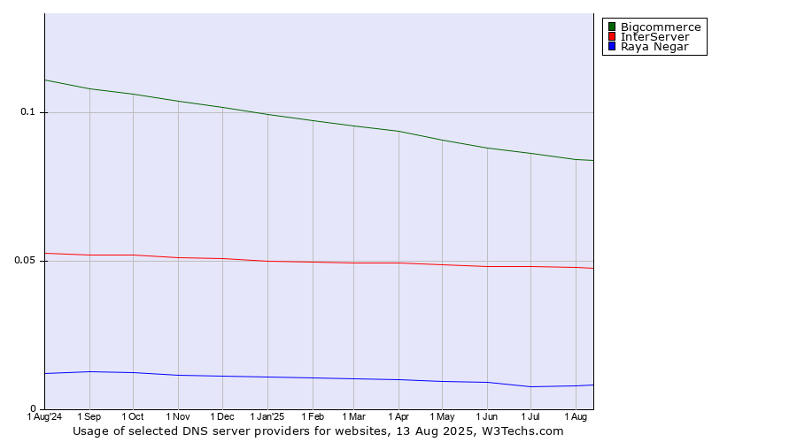 Historical trends in the usage of Bigcommerce vs. InterServer vs. Raya Negar