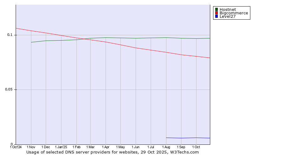Historical trends in the usage of Hostnet vs. Bigcommerce vs. Level27