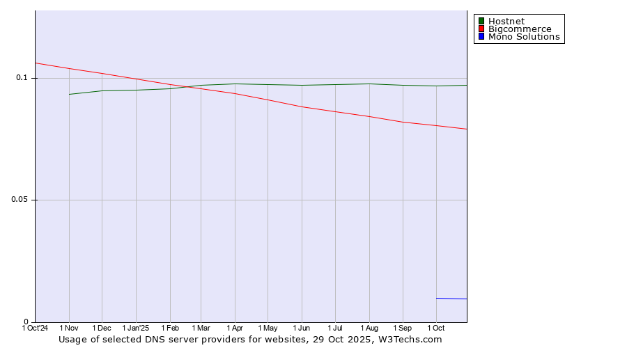 Historical trends in the usage of Hostnet vs. Bigcommerce vs. Mono Solutions