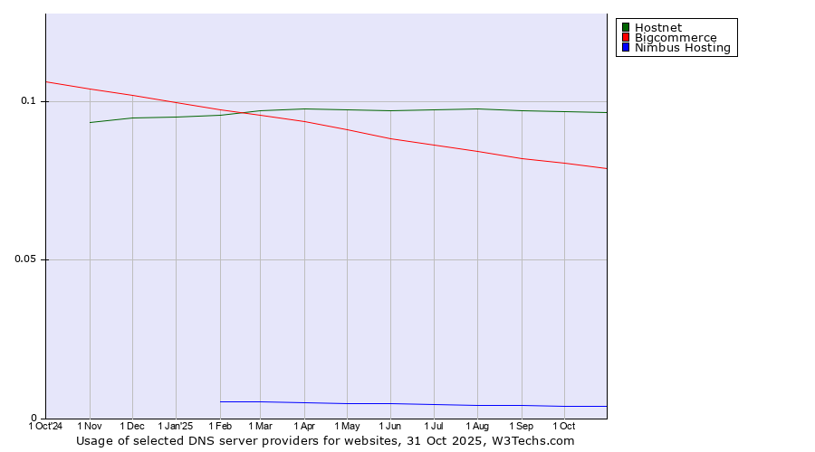 Historical trends in the usage of Hostnet vs. Bigcommerce vs. Nimbus Hosting