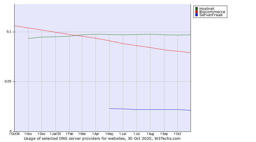 Historical trends in the usage of Hostnet vs. Bigcommerce vs. ServerFreak