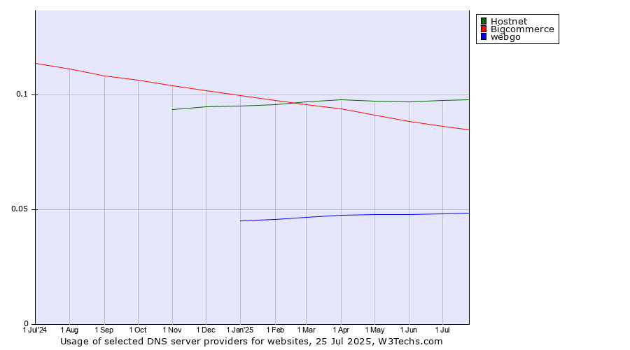 Historical trends in the usage of Hostnet vs. Bigcommerce vs. webgo