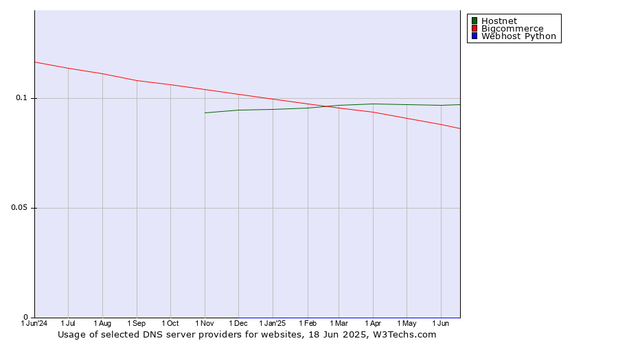 Historical trends in the usage of Hostnet vs. Bigcommerce vs. Webhost Python