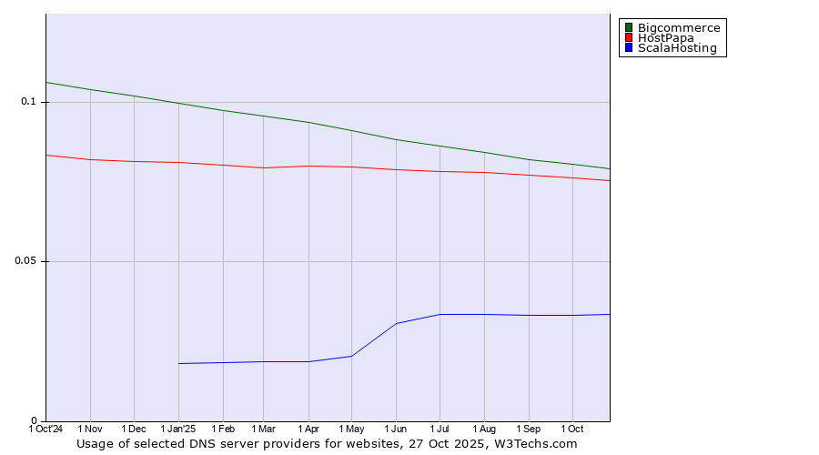 Historical trends in the usage of Bigcommerce vs. HostPapa vs. ScalaHosting