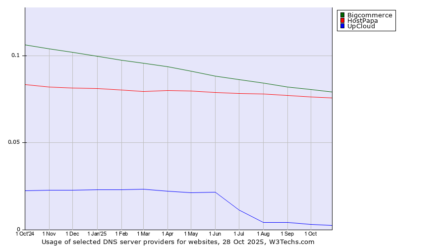 Historical trends in the usage of Bigcommerce vs. HostPapa vs. UpCloud